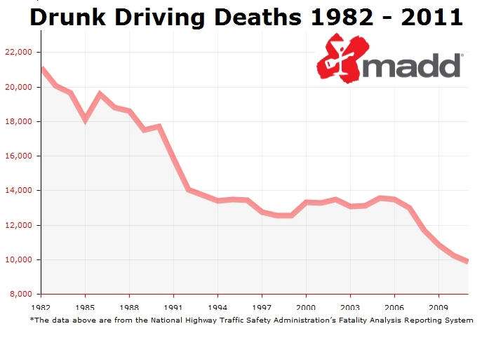 https://imyourdd.files.wordpress.com/2014/11/madd-drunk-driving-deaths-crop.jpg